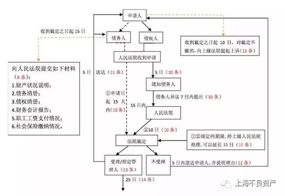 【律师实务】破产重整流程及其法律后果