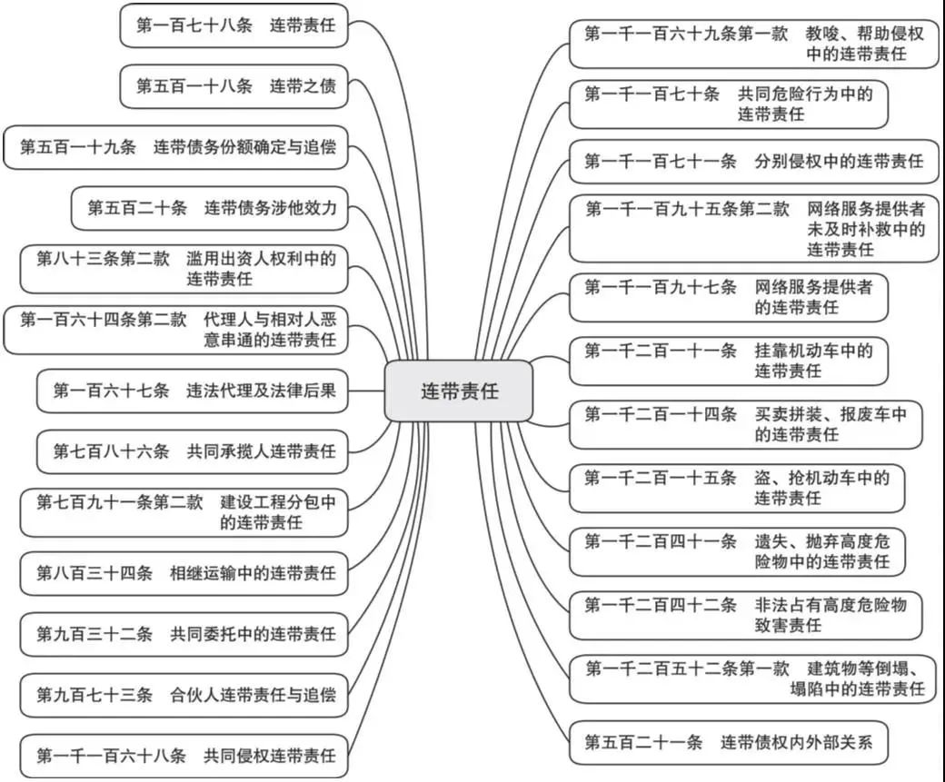 民法典“连带责任”规定汇总、实务要点与典型案例