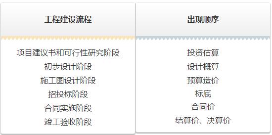 估算、概算、预算、结算、决算如何区分？这一篇全了！