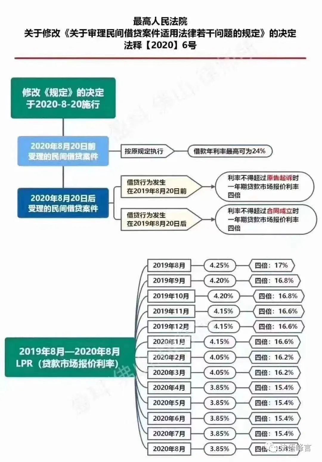 实用！新民间借贷解释施行后利息计算方法（2020超详细）