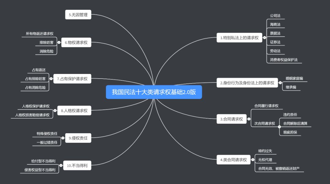 我国民法十类请求权基础梳理2.0版