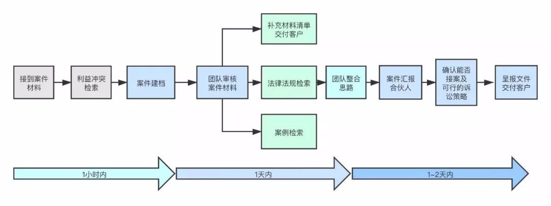 案件评估制度：从源起把握案件脉络｜办案手记