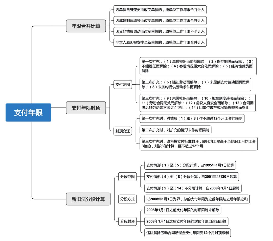 一张图解读：如何准确计算经济补偿金支付年限？ | 庭前独角兽