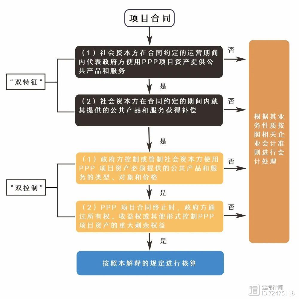 【建纬观点】对《企业会计准则解释第14号》中PPP项目合同的会计处理的解读