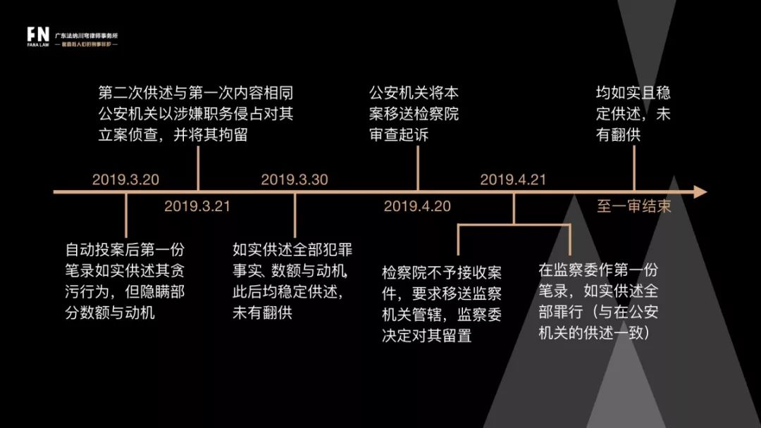 【刑事实务】从一起贪污案例看自动投案后“如实供述”的认定标准