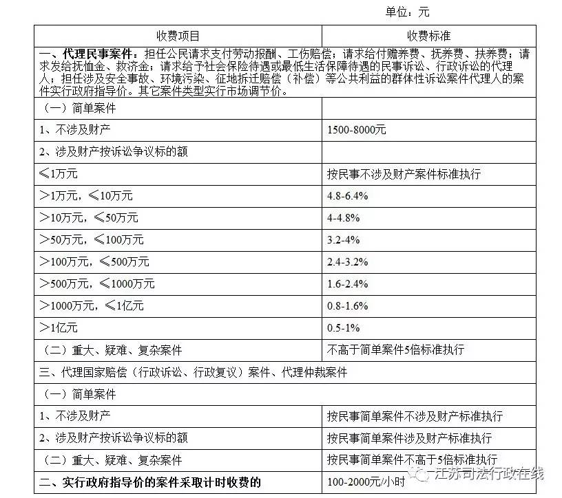 【发布】江苏基层法律服务收费试行标准