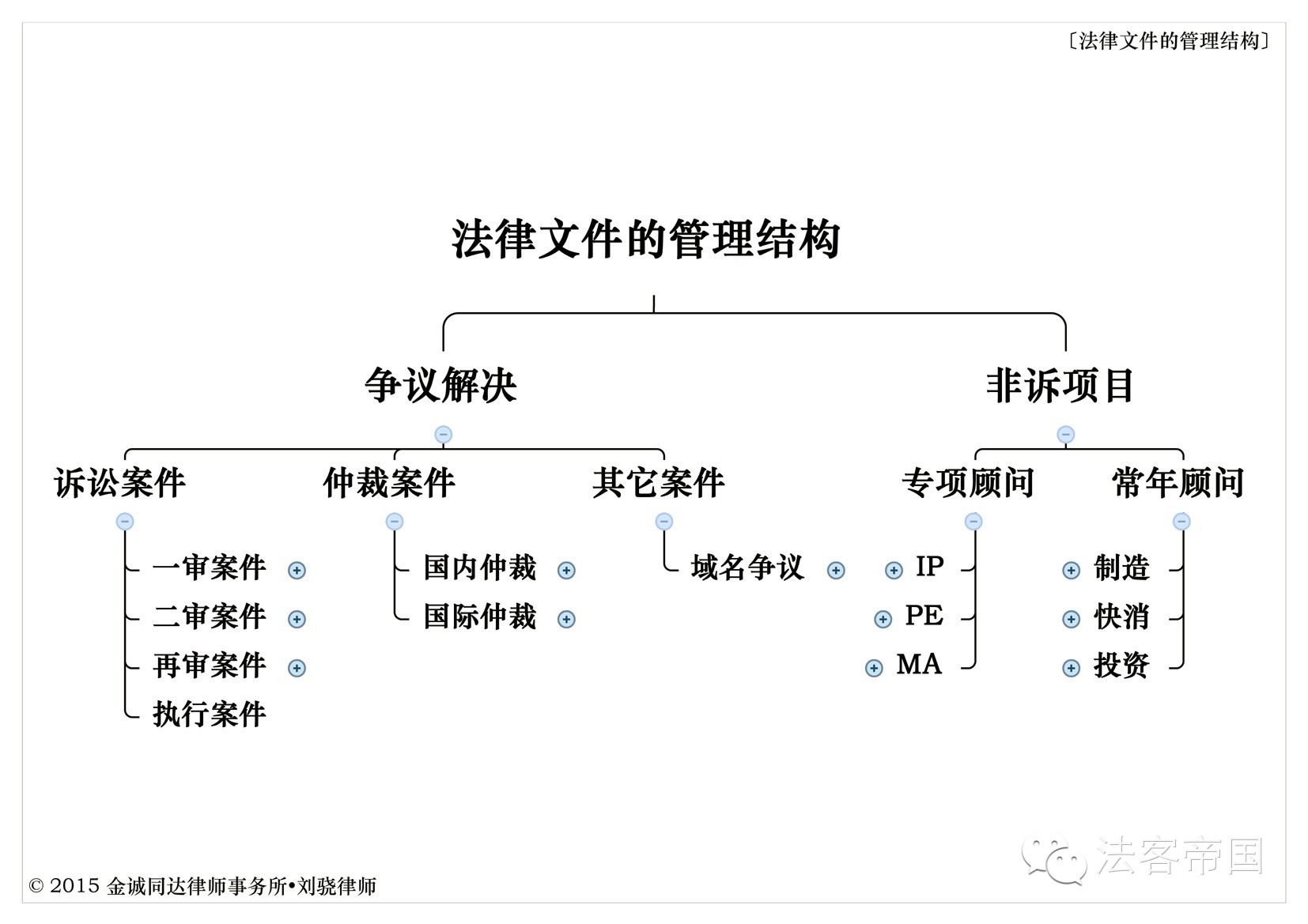 如何进行法律文件管理｜实操