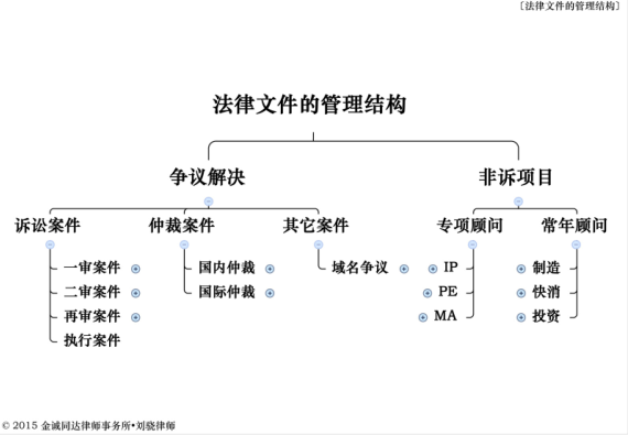 无讼阅读｜律师如何建立强大的法律文件管理体系（附案例）