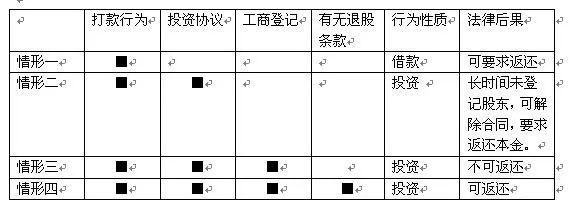 终于讲清楚：向公司打款到底是投资还是借贷？法院如何认定？｜转需