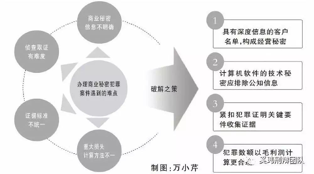 《检察日报》：侵犯商业秘密罪办案难点及其破解