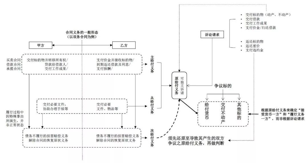 “合同履行地”管辖争议规则梳理｜高杉LEGAL