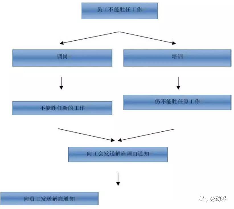 如何解雇不能胜任工作的员工？ | 实务派