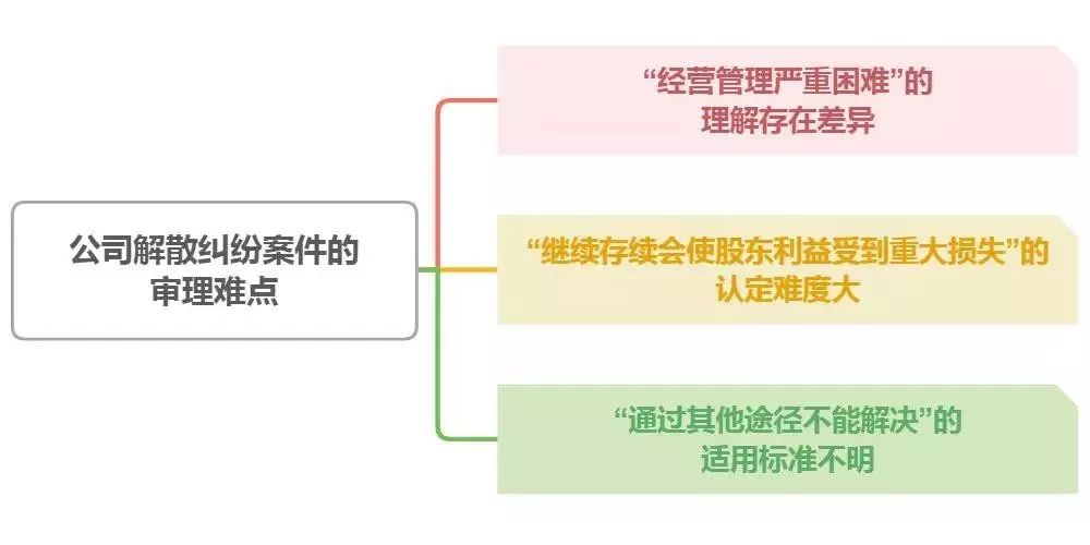 公司解散纠纷案件的审理思路与裁判要点(2019最新)