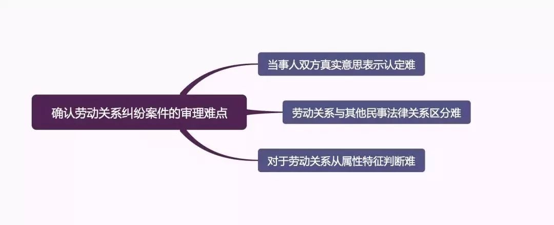 图解：确认劳动关系纠纷案件的审理思路和裁判要点