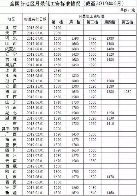 全国31省份月最低工资出炉：工资不到这个数，单位违法！