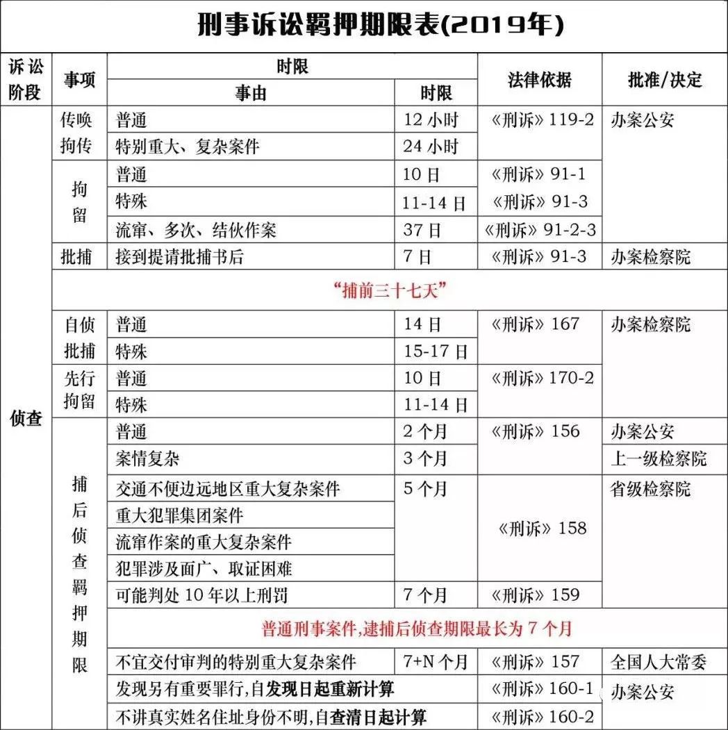 刑事诉讼羁押期限一览表 | 2019版