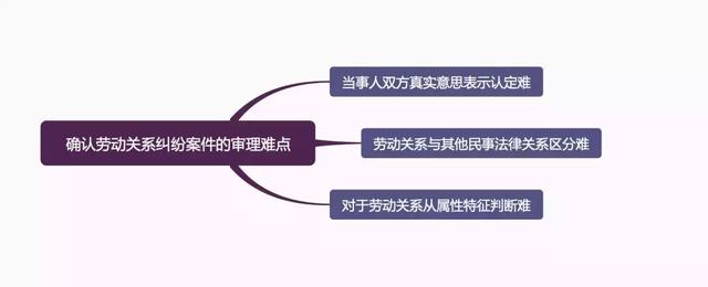 图解：确认劳动关系纠纷案件的审理思路和裁判要点