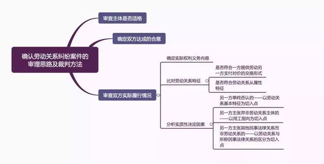 图解：确认劳动关系纠纷案件的审理思路和裁判要点