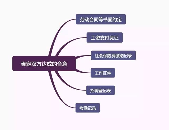 图解：确认劳动关系纠纷案件的审理思路和裁判要点