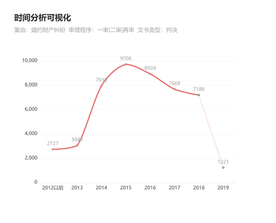 彩礼能退吗？嫁妆归谁？5万份大数据分析报告告诉你：那些应当退还的彩礼