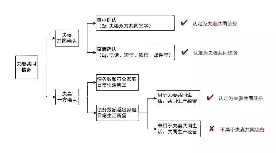 2019收藏版：夫妻共同债务的认定和举证责任分配