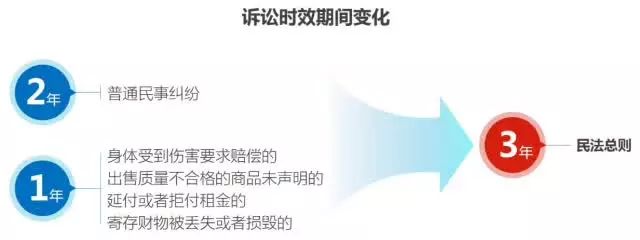 诉讼时效：1年？2年？3年？20年？21年？统统讲清楚！