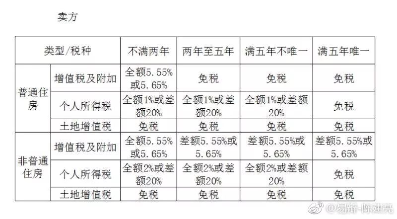 《应知！应知！房屋继承.赠与.买卖到底哪种方式最省钱？》