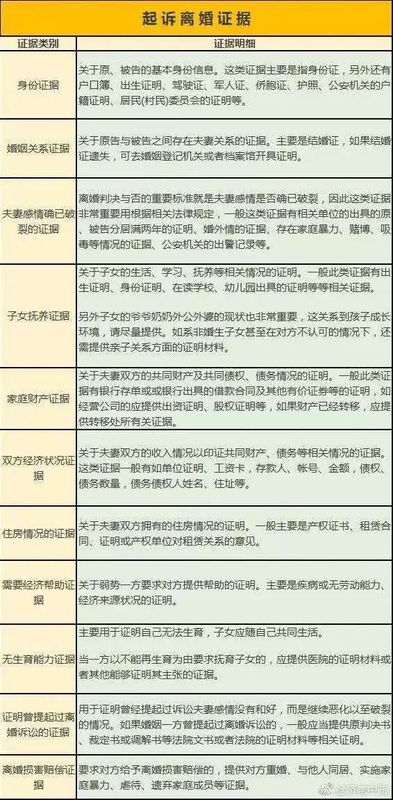 《一文打尽婚姻家庭案件证据：包括离婚、抚养、赡养、继承等6类！ 》