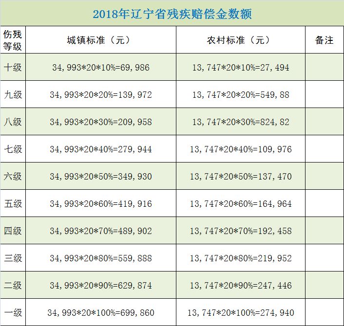 人身损害赔偿标准及计算方法（简明表格版）