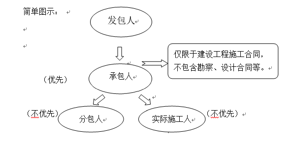 盈科解读 |《建设工程司法解释二》之第十七条