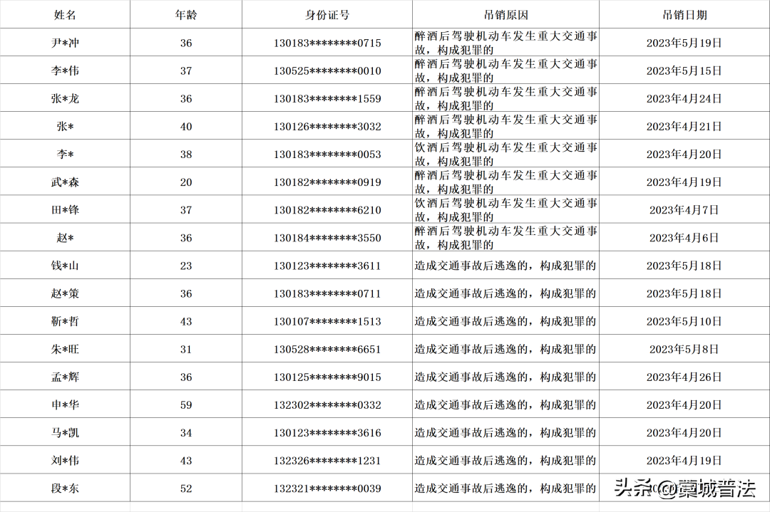 五大曝光｜全市“重点违法企业”“交通安全隐患路段”“终生禁驾名单”曝光！