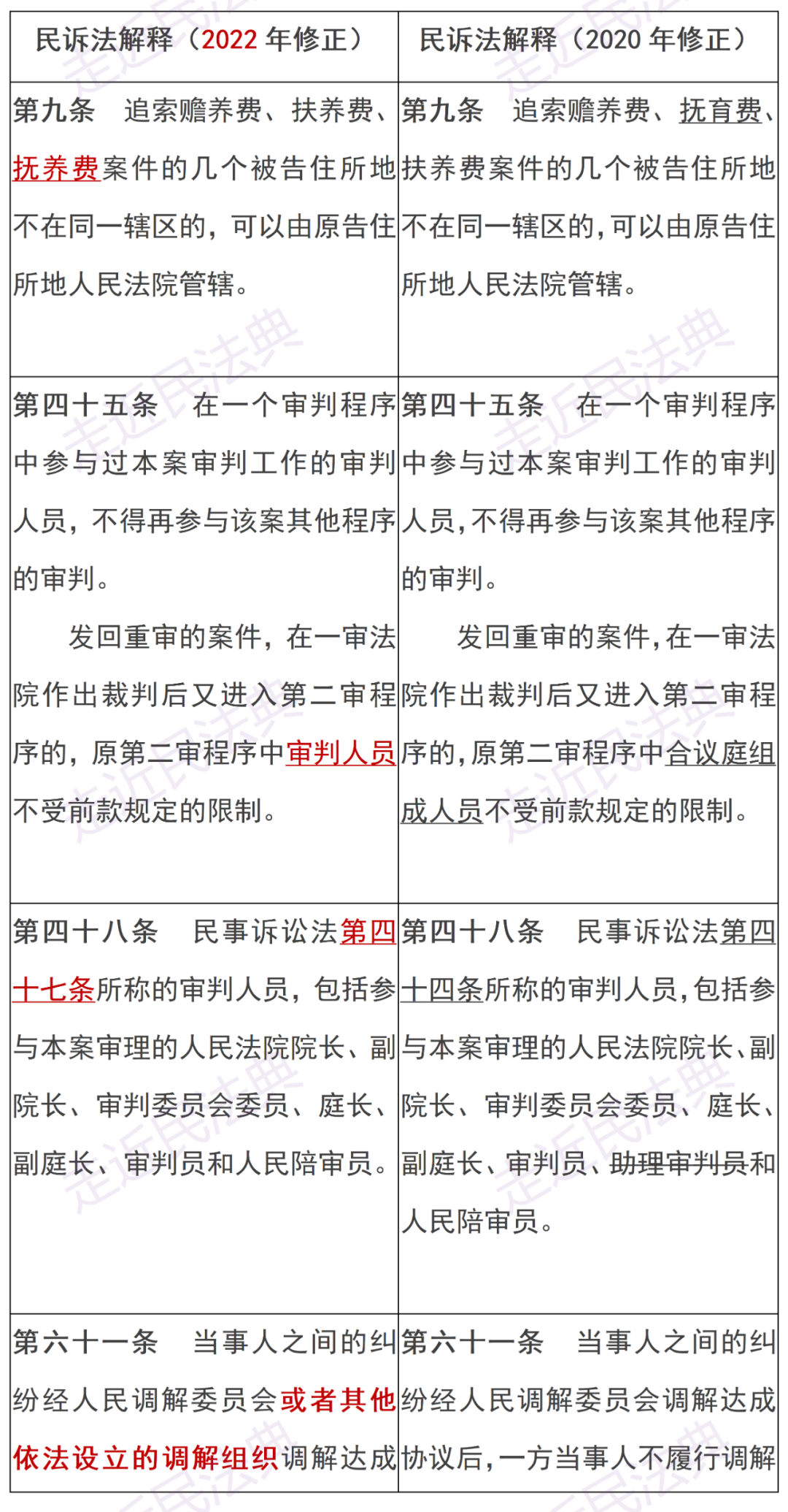 建议收藏！新旧民诉法司法解释修改条文对照表