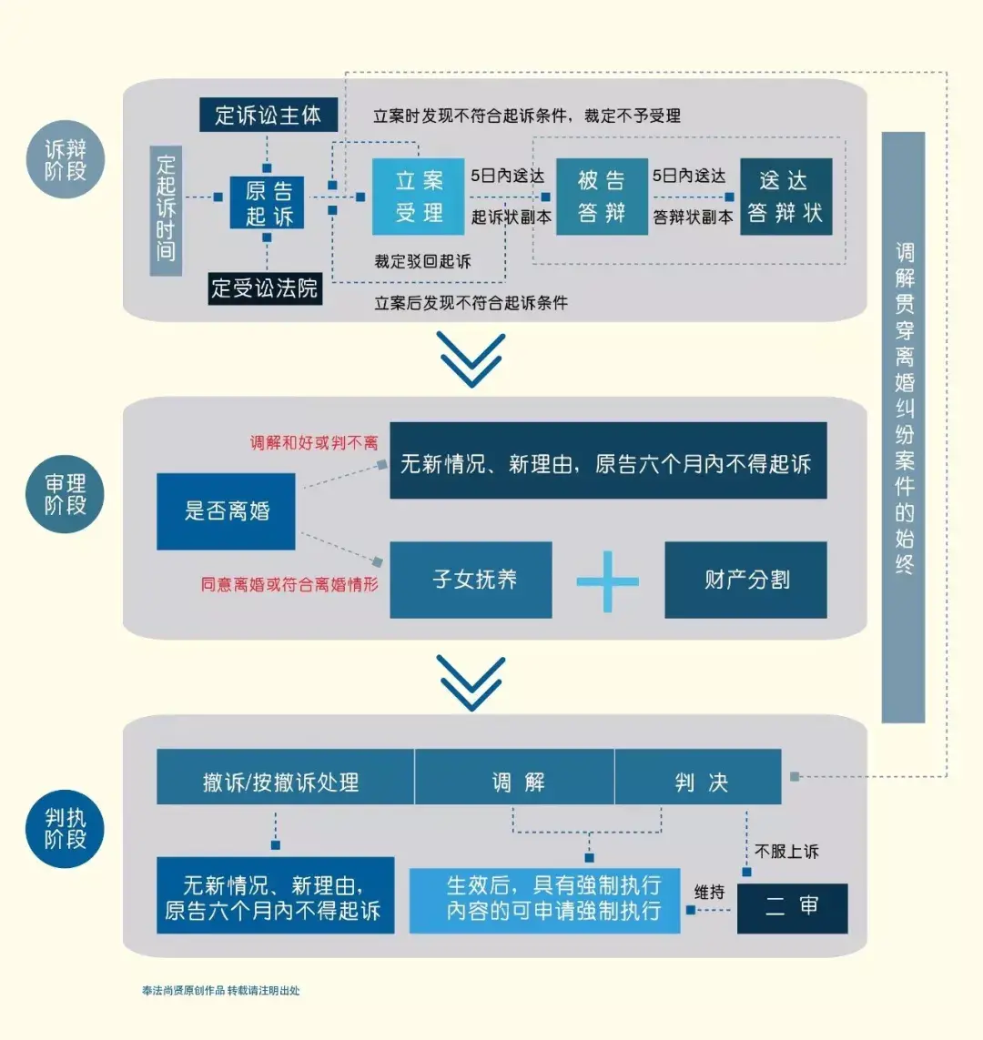 法院版：离婚诉讼基本流程及法律要点