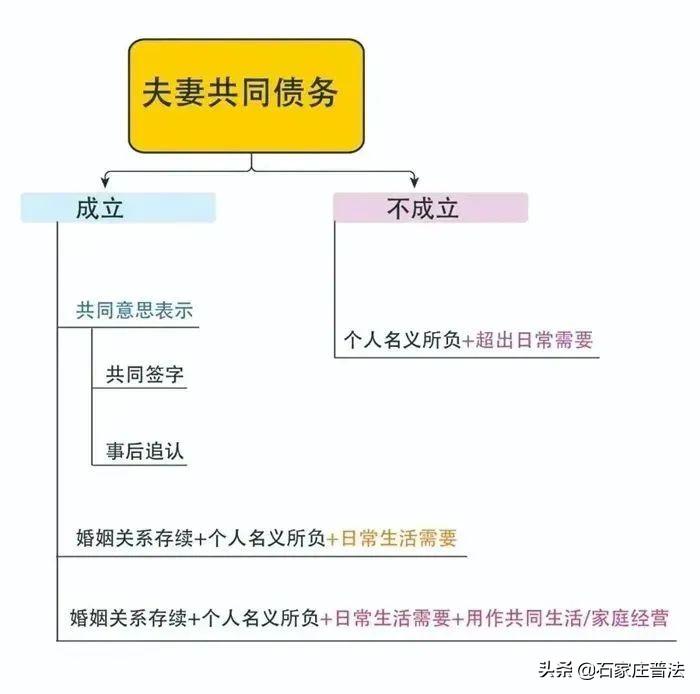 夫妻共同债务如何认定？法院判了