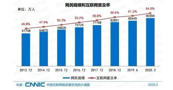 6.5亿网民月收入不足5000！这组数据，扎心了