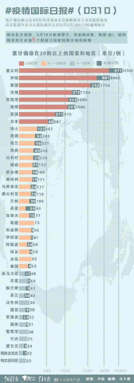 意大利确诊过万超韩国 伊朗开建方舱医院
