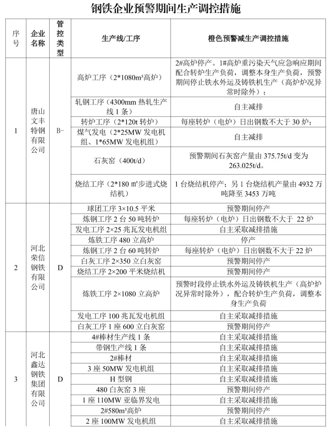 【992 | 最新】我省3市启动重污染天气Ⅱ级应急响应！