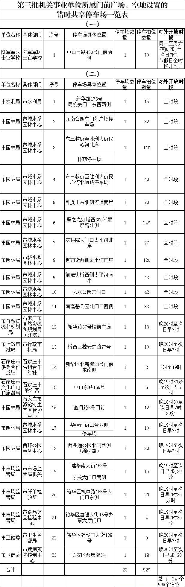 定了！石家庄官宣：免费开放