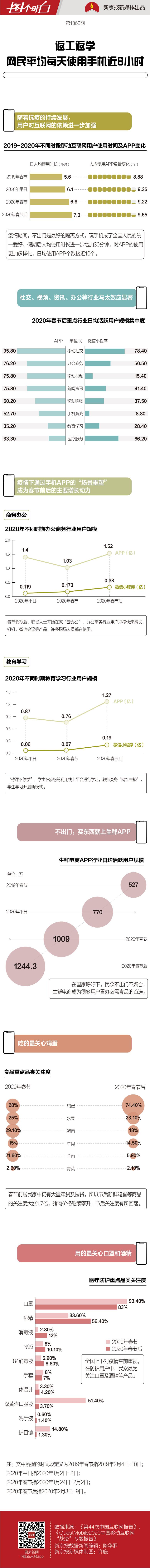 战疫”期间，网民每天平均使用手机近8小时