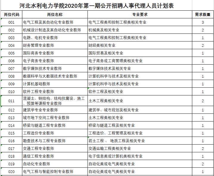 抓紧报名啦！河北最新招聘来了