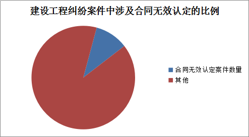 无讼阅读｜建设工程施工合同无效认定及对原合同条款影响的特殊性