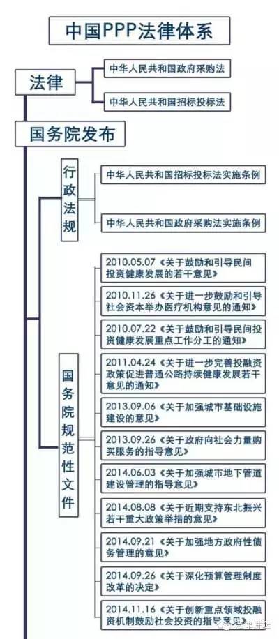 一张树状图让PPP法律体系“一览无遗”