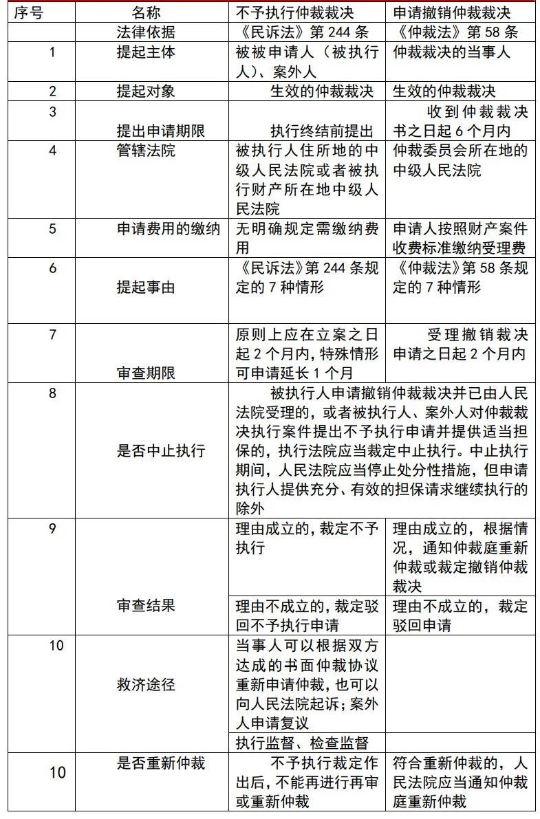 不予执行仲裁裁决与撤销仲裁裁决的10点异同（附典型案例）