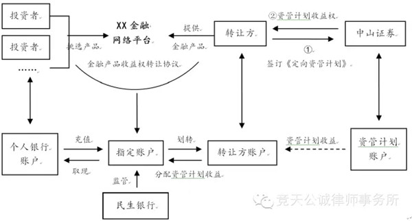 “化整为零”是否合法？看律师分析金融收益权拆分转让的模式与限制