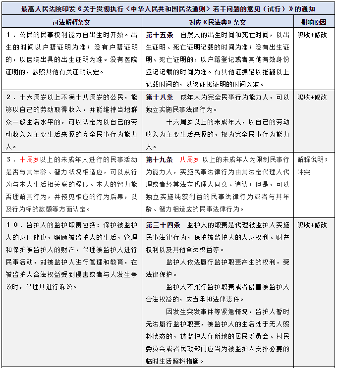 收藏 | 受民法典影响的司法解释条文一览表【总则编】