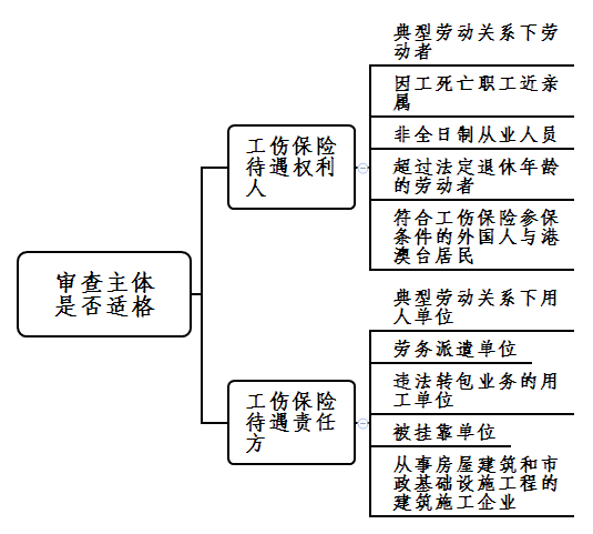 上海一中院：工伤保险待遇纠纷案件的审理思路和裁判要点2020