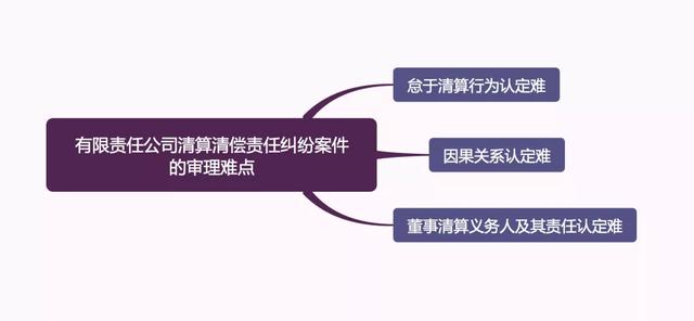 图解：有限责任公司清算清偿责任纠纷案件审理思路和裁判要点