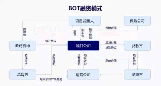 PPP、BOT、BT、TOT、TBT的投融资模式要点梳理