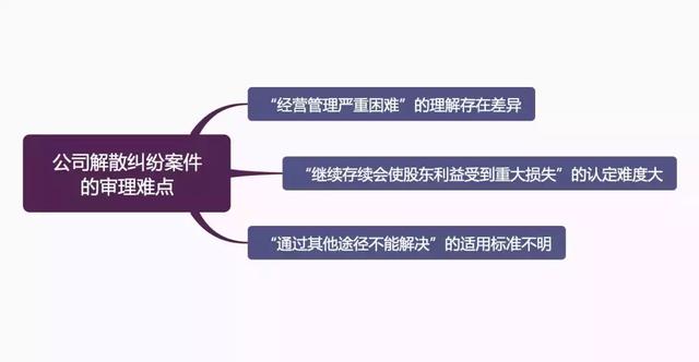 图解：公司解散纠纷案件的审理思路与裁判要点