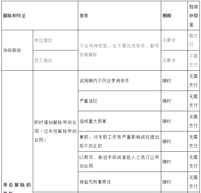 劳动合同解除(终止)及赔偿一览表！